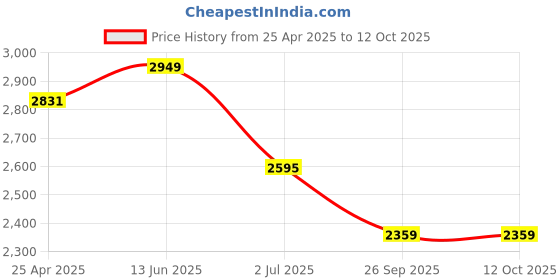 industrybuying.com RS PRO Rubber Seal, Inner Dia 45 mm, Outer Dia 65 mm, Width 10 mm, 2299664 (Bag of 5) rs pro Price History Graph from 25 Apr 2025 to 12 Oct 2025