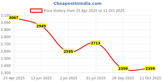 industrybuying.com RS PRO Rubber Seal, Inner Dia 45 mm, Outer Dia 68 mm, Width 10 mm, 2270650 (Bag of 5) rs pro Price History Graph from 25 Apr 2025 to 11 Oct 2025