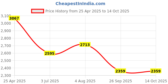 industrybuying.com RS PRO Rubber Seal, Inner Dia 45 mm, Outer Dia 70 mm, Width 10 mm, 2270651 (Bag of 5) rs pro Price History Graph from 25 Apr 2025 to 14 Oct 2025