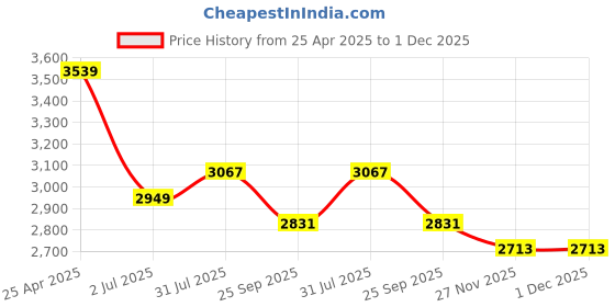 industrybuying.com RS PRO Rubber Seal, Inner Dia 45 mm, Outer Dia 80 mm, Width 8 mm, 2263840 (Bag of 5) rs pro Price History Graph from 25 Apr 2025 to 1 Dec 2025