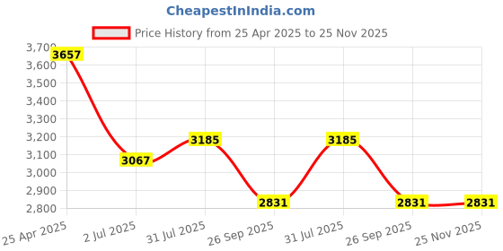 industrybuying.com RS PRO Rubber Seal, Inner Dia 45 mm, Outer Dia 85 mm, Width 10 mm, 2263841 (Bag of 5) rs pro Price History Graph from 25 Apr 2025 to 24 Nov 2025