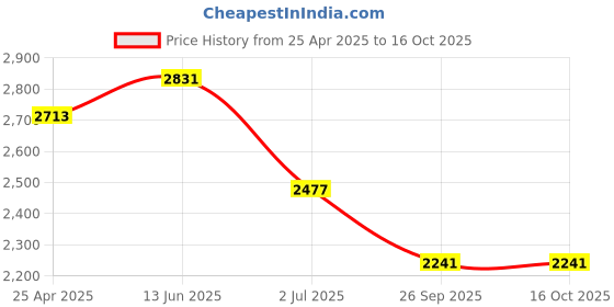 industrybuying.com RS PRO Rubber Seal, Inner Dia 48 mm, Outer Dia 62 mm, Width 8 mm, 2299665 (Bag of 5) rs pro Price History Graph from 25 Apr 2025 to 16 Oct 2025