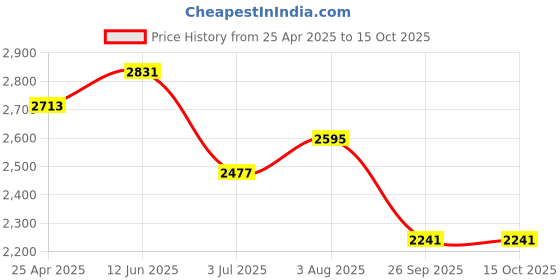 industrybuying.com RS PRO Rubber Seal, Inner Dia 48 mm, Outer Dia 65 mm, Width 10 mm, 2263844 (Bag of 5) rs pro Price History Graph from 25 Apr 2025 to 15 Oct 2025