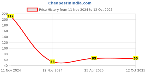 industrybuying.com RS PRO Rubber Seal, Inner Dia 5 mm, Outer Dia 10.5 mm, Width 3.7 mm, 749575 (Pack of 4) rs pro Price History Graph from 11 Nov 2024 to 11 Oct 2025