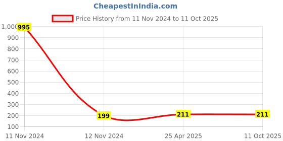 industrybuying.com RS PRO Rubber Seal, Inner Dia 5 mm, Outer Dia 16 mm, Width 6 mm, 2118715 (Pack of 5) rs pro Price History Graph from 11 Nov 2024 to 11 Oct 2025