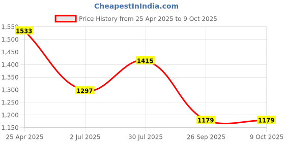 industrybuying.com RS PRO Rubber Seal, Inner Dia 5 mm, Outer Dia 22 mm, Width 7 mm, 2299683 (Bag of 5) rs pro Price History Graph from 25 Apr 2025 to 9 Oct 2025