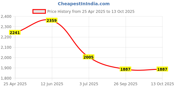 industrybuying.com RS PRO Rubber Seal, Inner Dia 50 mm, Outer Dia 62 mm, Width 7 mm, 2299668 (Bag of 5) rs pro Price History Graph from 25 Apr 2025 to 10 Oct 2025