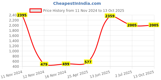 industrybuying.com RS PRO Rubber Seal, Inner Dia 50 mm, Outer Dia 65 mm, Width 8 mm, 2119241 (Pack of 5) rs pro Price History Graph from 11 Nov 2024 to 13 Oct 2025