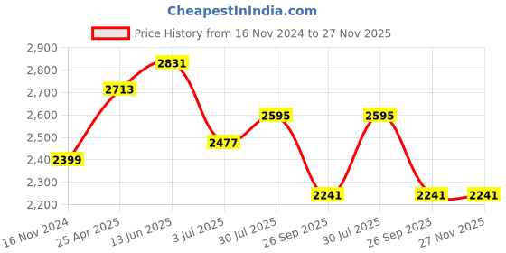 industrybuying.com RS PRO Rubber Seal, Inner Dia 50 mm, Outer Dia 65 mm, Width 8 mm, 2263848 (Bag of 5) rs pro Price History Graph from 16 Nov 2024 to 27 Nov 2025