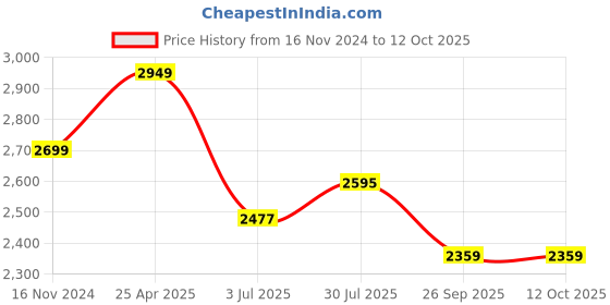 industrybuying.com RS PRO Rubber Seal, Inner Dia 50 mm, Outer Dia 68 mm, Width 10 mm, 2299669 (Bag of 5) rs pro Price History Graph from 16 Nov 2024 to 12 Oct 2025