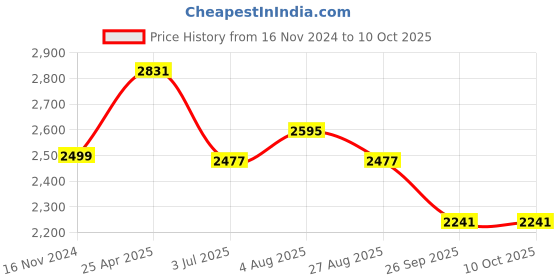 industrybuying.com RS PRO Rubber Seal, Inner Dia 50 mm, Outer Dia 68 mm, Width 8 mm, 2263850 (Bag of 5) rs pro Price History Graph from 16 Nov 2024 to 9 Oct 2025