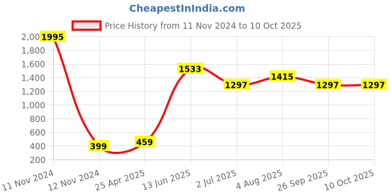 industrybuying.com RS PRO Rubber Seal, Inner Dia 50 mm, Outer Dia 70 mm, Width 10 mm, 2119257 (Pack of 5) rs pro Price History Graph from 11 Nov 2024 to 10 Oct 2025