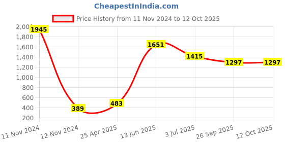 industrybuying.com RS PRO Rubber Seal, Inner Dia 50 mm, Outer Dia 72 mm, Width 10 mm, 2119263 (Pack of 5) rs pro Price History Graph from 11 Nov 2024 to 12 Oct 2025