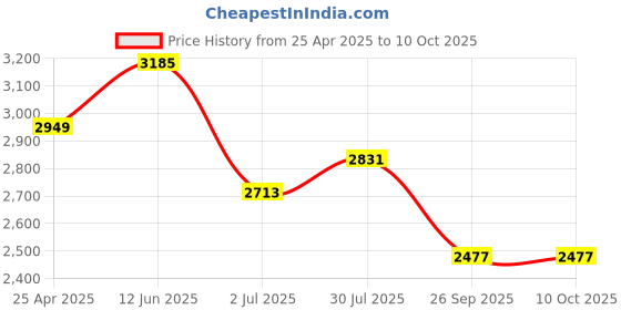industrybuying.com RS PRO Rubber Seal, Inner Dia 50 mm, Outer Dia 72 mm, Width 10 mm, 2263851 (Bag of 5) rs pro Price History Graph from 25 Apr 2025 to 9 Oct 2025