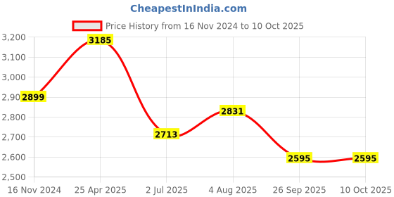industrybuying.com RS PRO Rubber Seal, Inner Dia 50 mm, Outer Dia 72 mm, Width 12 mm, 2299672 (Bag of 5) rs pro Price History Graph from 16 Nov 2024 to 10 Oct 2025