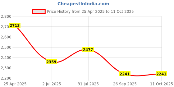 industrybuying.com RS PRO Rubber Seal, Inner Dia 50 mm, Outer Dia 72 mm, Width 8 mm, 2263852 (Bag of 5) rs pro Price History Graph from 25 Apr 2025 to 11 Oct 2025