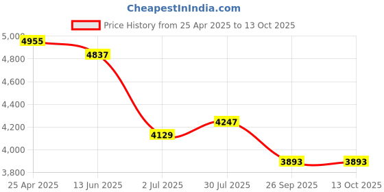 industrybuying.com RS PRO Rubber Seal, Inner Dia 55 mm, Outer Dia 100 mm, Width 12 mm, 2295298 (Bag of 5) rs pro Price History Graph from 25 Apr 2025 to 13 Oct 2025