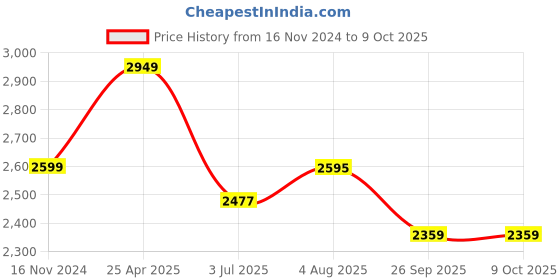 industrybuying.com RS PRO Rubber Seal, Inner Dia 55 mm, Outer Dia 70 mm, Width 10 mm, 2263860 (Bag of 5) rs pro Price History Graph from 16 Nov 2024 to 8 Oct 2025