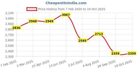 industrybuying.com RS PRO Rubber Seal, Inner Dia 55 mm, Outer Dia 70 mm, Width 8 mm, 2263861 (Bag of 5) rs pro Price History Graph from 7 Feb 2025 to 10 Oct 2025