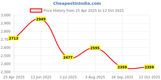 industrybuying.com RS PRO Rubber Seal, Inner Dia 55 mm, Outer Dia 72 mm, Width 10 mm, 2263862 (Bag of 5) rs pro Price History Graph from 25 Apr 2025 to 12 Oct 2025