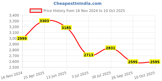 industrybuying.com RS PRO Rubber Seal, Inner Dia 55 mm, Outer Dia 72 mm, Width 10 mm, 2299675 (Bag of 5) rs pro Price History Graph from 16 Nov 2024 to 9 Oct 2025