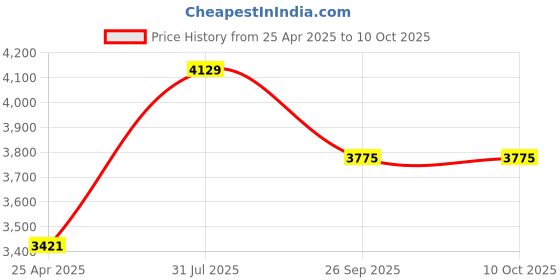 industrybuying.com RS PRO Rubber Seal, Inner Dia 55 mm, Outer Dia 80 mm, Width 10 mm, 2263864 (Bag of 5) rs pro Price History Graph from 25 Apr 2025 to 10 Oct 2025