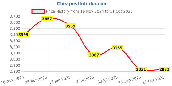 industrybuying.com RS PRO Rubber Seal, Inner Dia 55 mm, Outer Dia 80 mm, Width 13 mm, 2299679 (Bag of 5) rs pro Price History Graph from 16 Nov 2024 to 11 Oct 2025