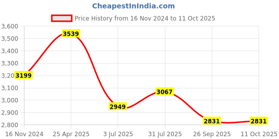 industrybuying.com RS PRO Rubber Seal, Inner Dia 55 mm, Outer Dia 80 mm, Width 8 mm, 2263866 (Bag of 5) rs pro Price History Graph from 16 Nov 2024 to 11 Oct 2025
