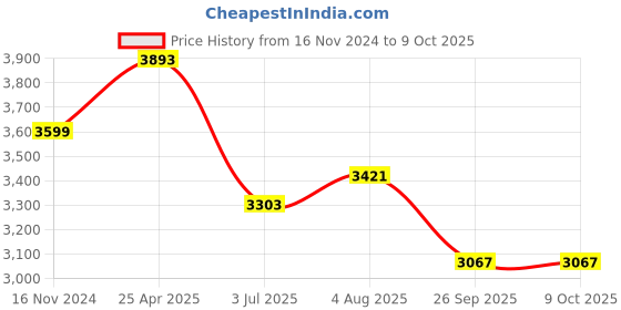 industrybuying.com RS PRO Rubber Seal, Inner Dia 55 mm, Outer Dia 85 mm, Width 8 mm, 2263867 (Bag of 5) rs pro Price History Graph from 16 Nov 2024 to 8 Oct 2025