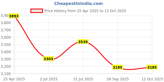 industrybuying.com RS PRO Rubber Seal, Inner Dia 55 mm, Outer Dia 90 mm, Width 10 mm, 2263868 (Bag of 5) rs pro Price History Graph from 25 Apr 2025 to 12 Oct 2025