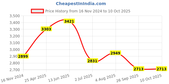 industrybuying.com RS PRO Rubber Seal, Inner Dia 56 mm, Outer Dia 70 mm, Width 8 mm, 2270653 (Bag of 5) rs pro Price History Graph from 16 Nov 2024 to 9 Oct 2025