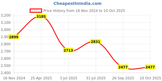 industrybuying.com RS PRO Rubber Seal, Inner Dia 58 mm, Outer Dia 72 mm, Width 9 mm, 2299680 (Bag of 5) rs pro Price History Graph from 16 Nov 2024 to 10 Oct 2025