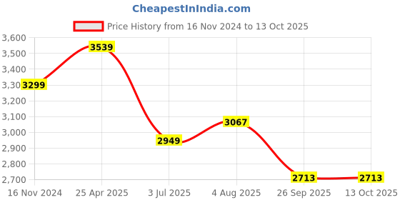industrybuying.com RS PRO Rubber Seal, Inner Dia 58 mm, Outer Dia 80 mm, Width 12 mm, 2270654 (Bag of 5) rs pro Price History Graph from 16 Nov 2024 to 13 Oct 2025