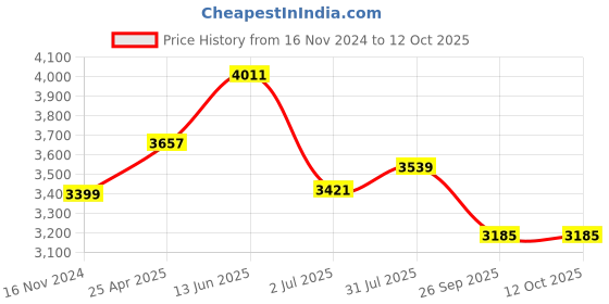 industrybuying.com RS PRO Rubber Seal, Inner Dia 58 mm, Outer Dia 80 mm, Width 13 mm, 2299681 (Bag of 5) rs pro Price History Graph from 16 Nov 2024 to 11 Oct 2025