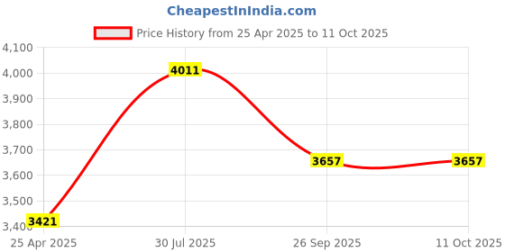 industrybuying.com RS PRO Rubber Seal, Inner Dia 58 mm, Outer Dia 80 mm, Width 8 mm, 2263870 (Bag of 5) rs pro Price History Graph from 25 Apr 2025 to 11 Oct 2025