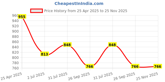 industrybuying.com RS PRO Rubber Seal, Inner Dia 6 mm, Outer Dia 16 mm, Width 5 mm, 2299693 (Bag of 5) rs pro Price History Graph from 25 Apr 2025 to 25 Nov 2025
