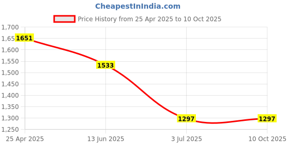 industrybuying.com RS PRO Rubber Seal, Inner Dia 6 mm, Outer Dia 16 mm, Width 7 mm, 2118721 (Pack of 5) rs pro Price History Graph from 25 Apr 2025 to 9 Oct 2025