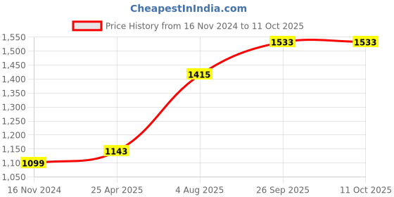 industrybuying.com RS PRO Rubber Seal, Inner Dia 6 mm, Outer Dia 16 mm, Width 7 mm, 2263884 (Bag of 5) rs pro Price History Graph from 16 Nov 2024 to 11 Oct 2025