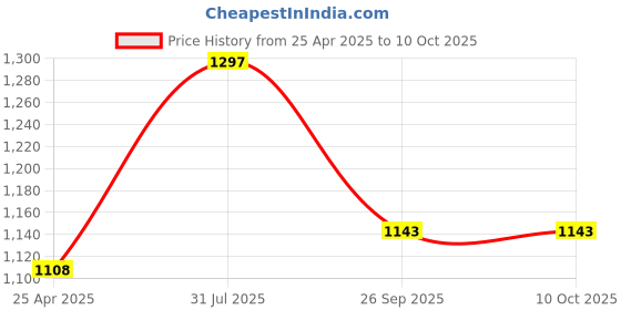 industrybuying.com RS PRO Rubber Seal, Inner Dia 6 mm, Outer Dia 18 mm, Width 6 mm, 2270657 (Bag of 5) rs pro Price History Graph from 25 Apr 2025 to 9 Oct 2025
