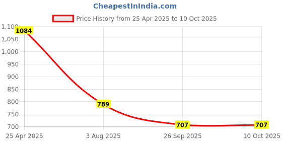 industrybuying.com RS PRO Rubber Seal, Inner Dia 6 mm, Outer Dia 19 mm, Width 6 mm, 2263885 (Bag of 5) rs pro Price History Graph from 25 Apr 2025 to 10 Oct 2025