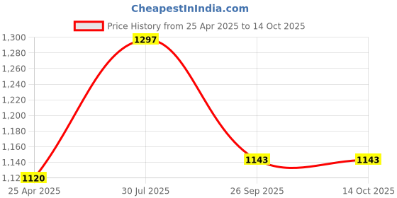 industrybuying.com RS PRO Rubber Seal, Inner Dia 6 mm, Outer Dia 19 mm, Width 7 mm, 2295300 (Bag of 5) rs pro Price History Graph from 25 Apr 2025 to 14 Oct 2025