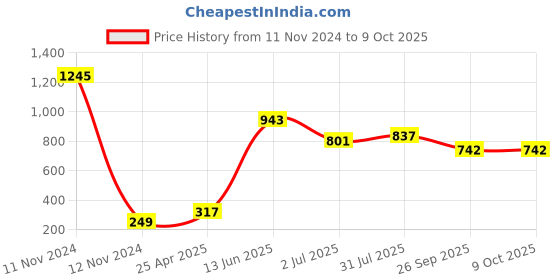 industrybuying.com RS PRO Rubber Seal, Inner Dia 6 mm, Outer Dia 22 mm, Width 7 mm, 2118737 (Pack of 5) rs pro Price History Graph from 11 Nov 2024 to 9 Oct 2025