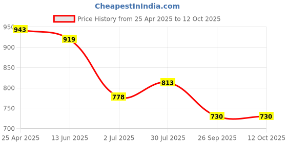 industrybuying.com RS PRO Rubber Seal, Inner Dia 6 mm, Outer Dia 22 mm, Width 7 mm, 2299694 (Bag of 5) rs pro Price History Graph from 25 Apr 2025 to 11 Oct 2025