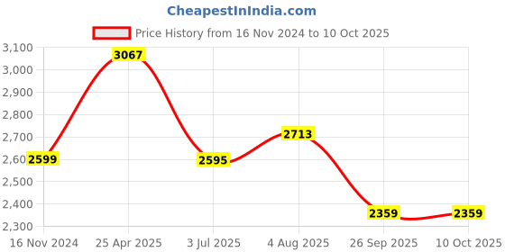industrybuying.com RS PRO Rubber Seal, Inner Dia 60 mm, Outer Dia 72 mm, Width 8 mm, 2299685 (Bag of 5) rs pro Price History Graph from 16 Nov 2024 to 10 Oct 2025