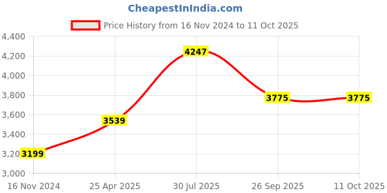 industrybuying.com RS PRO Rubber Seal, Inner Dia 60 mm, Outer Dia 80 mm, Width 10 mm, 2263873 (Bag of 5) rs pro Price History Graph from 16 Nov 2024 to 10 Oct 2025