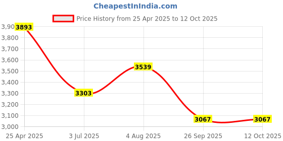 industrybuying.com RS PRO Rubber Seal, Inner Dia 60 mm, Outer Dia 85 mm, Width 10 mm, 2299688 (Bag of 5) rs pro Price History Graph from 25 Apr 2025 to 12 Oct 2025