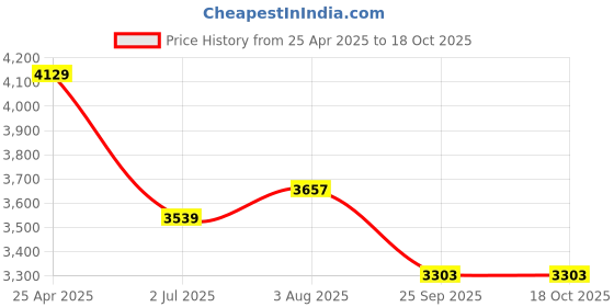industrybuying.com RS PRO Rubber Seal, Inner Dia 60 mm, Outer Dia 95 mm, Width 10 mm, 2263877 (Bag of 5) rs pro Price History Graph from 25 Apr 2025 to 15 Oct 2025