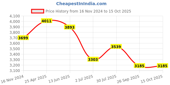 industrybuying.com RS PRO Rubber Seal, Inner Dia 62 mm, Outer Dia 90 mm, Width 10 mm, 2263878 (Bag of 5) rs pro Price History Graph from 16 Nov 2024 to 14 Oct 2025