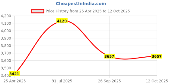 industrybuying.com RS PRO Rubber Seal, Inner Dia 64 mm, Outer Dia 80 mm, Width 8 mm, 2299689 (Bag of 5) rs pro Price History Graph from 25 Apr 2025 to 11 Oct 2025