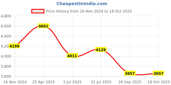 industrybuying.com RS PRO Rubber Seal, Inner Dia 65 mm, Outer Dia 100 mm, Width 10 mm, 2263879 (Bag of 5) rs pro Price History Graph from 16 Nov 2024 to 18 Oct 2025